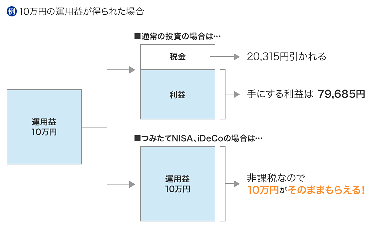 節税効果の図